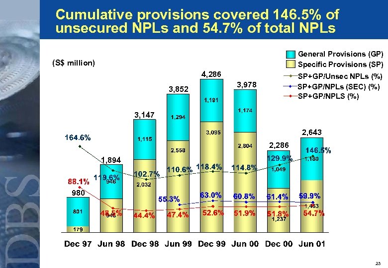 Cumulative provisions covered 146. 5% of unsecured NPLs and 54. 7% of total NPLs