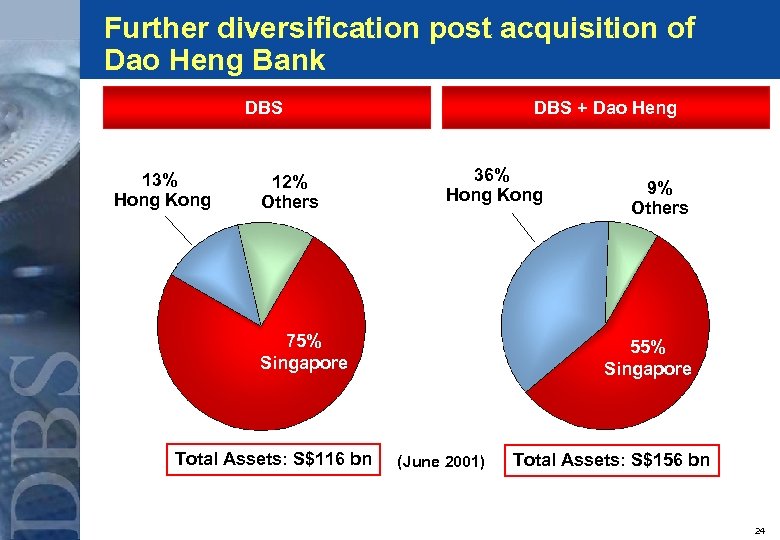 Further diversification post acquisition of Dao Heng Bank DBS + Dao Heng DBS 13%