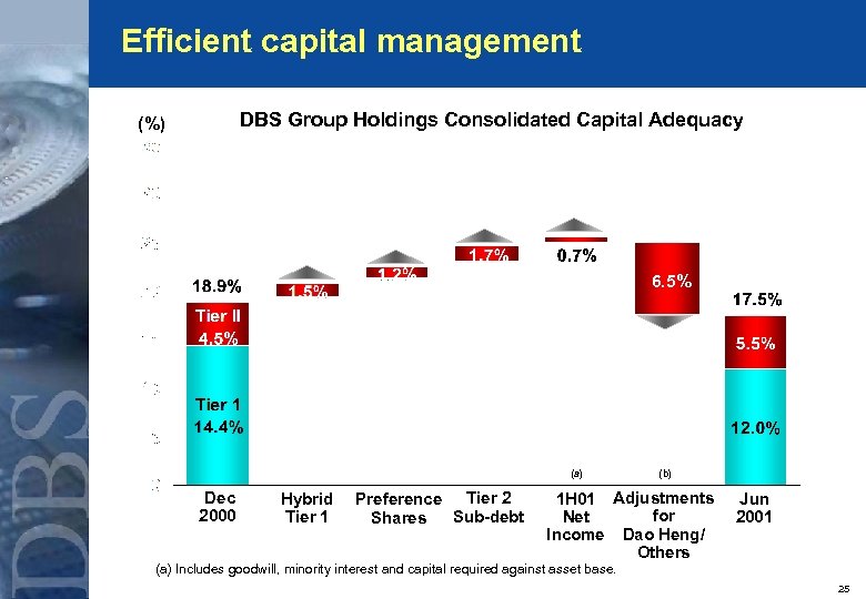 Efficient capital management DBS Group Holdings Consolidated Capital Adequacy (%) 6. 5% (a) Dec