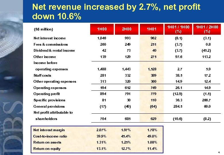 Net revenue increased by 2. 7%, net profit down 10. 6% 1 H 01