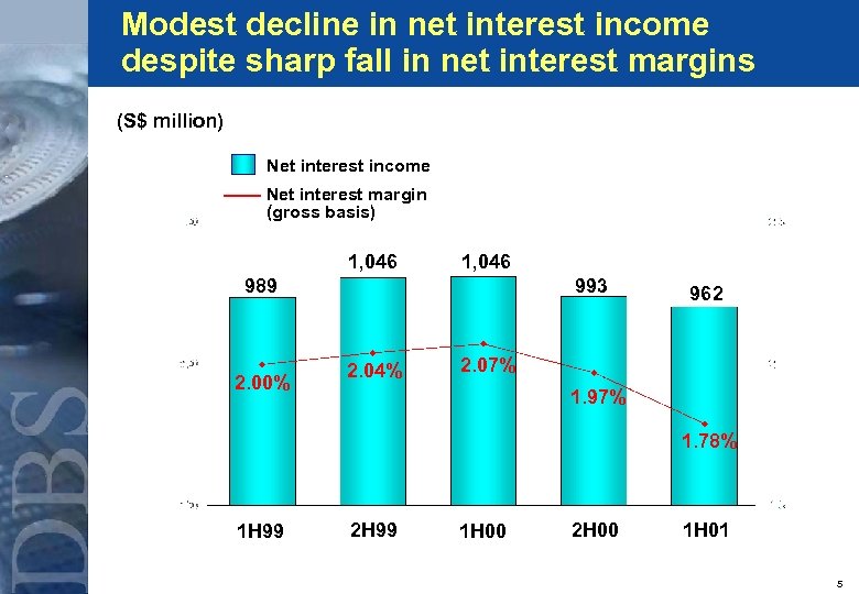 Modest decline in net interest income despite sharp fall in net interest margins (S$