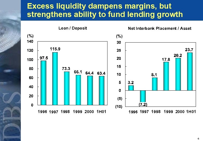 Excess liquidity dampens margins, but strengthens ability to fund lending growth Loan / Deposit