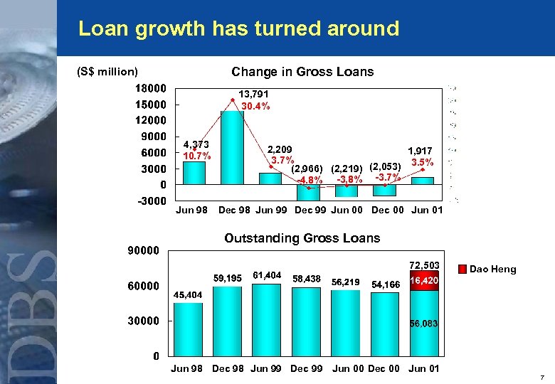 Loan growth has turned around Change in Gross Loans (S$ million) 13, 791 30.