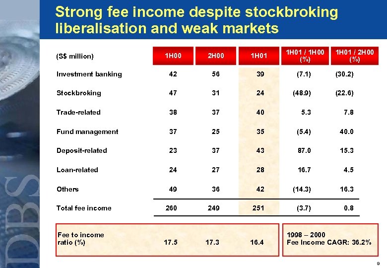 Strong fee income despite stockbroking liberalisation and weak markets 1 H 00 2 H