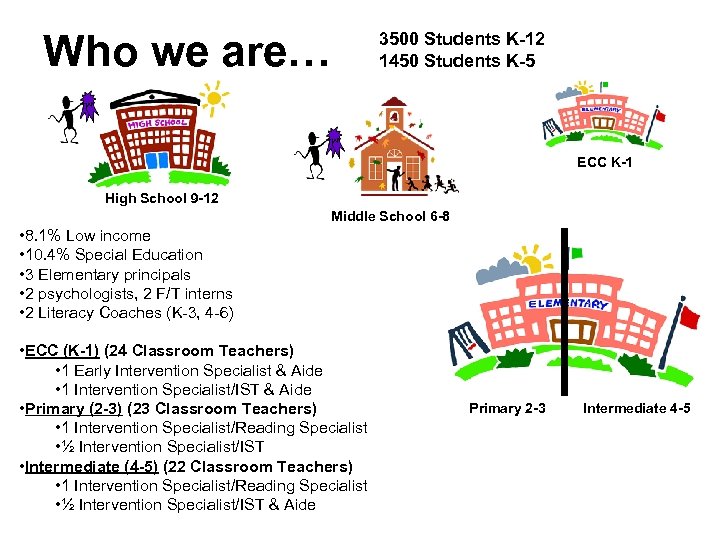 Who we are… 3500 Students K-12 1450 Students K-5 ECC K-1 High School 9