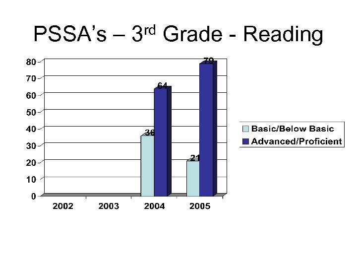 PSSA’s – 3 rd Grade - Reading 