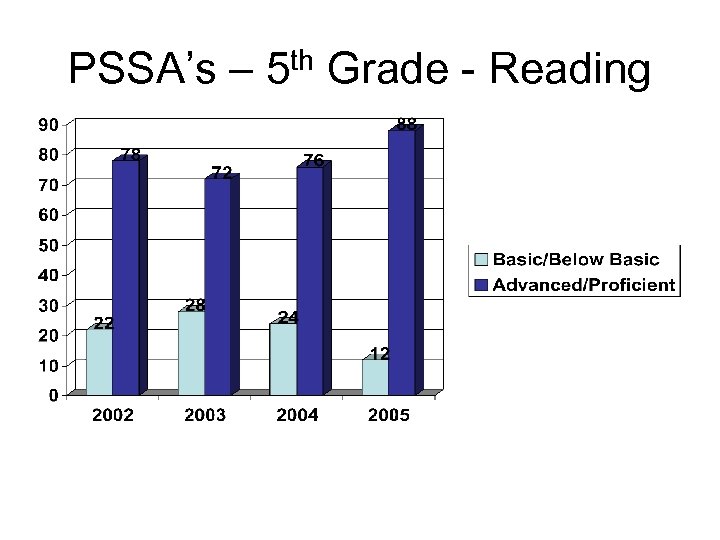 PSSA’s – 5 th Grade - Reading 