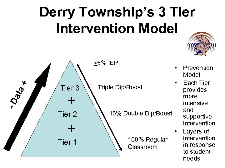 Derry Township’s 3 Tier Intervention Model -D ata + <5% IEP Tier 3 +