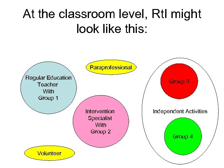 At the classroom level, Rt. I might look like this: Paraprofessional Regular Education Teacher