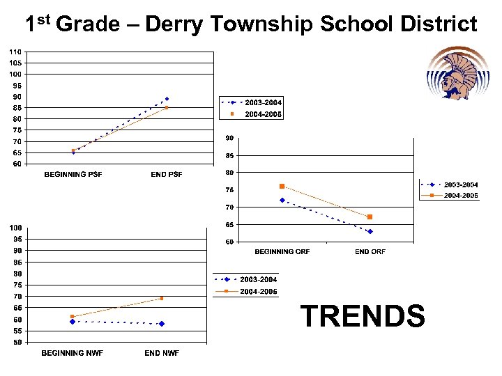 1 st Grade – Derry Township School District TRENDS 