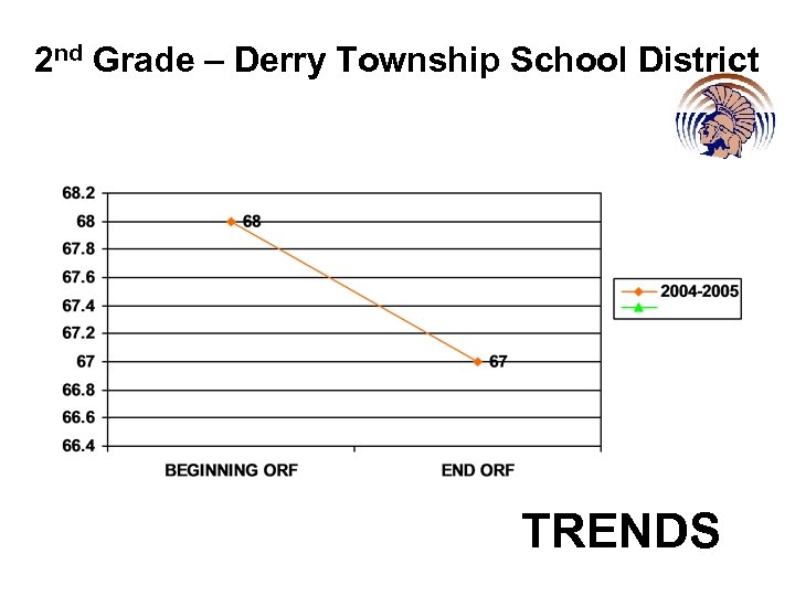 2 nd Grade – Derry Township School District TRENDS 