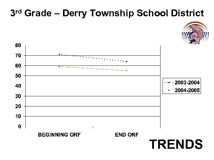 3 rd Grade – Derry Township School District TRENDS 