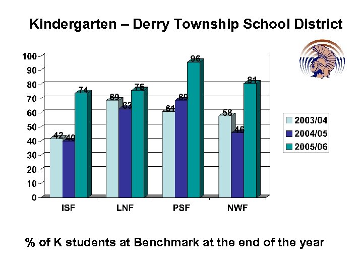 Kindergarten – Derry Township School District % of K students at Benchmark at the