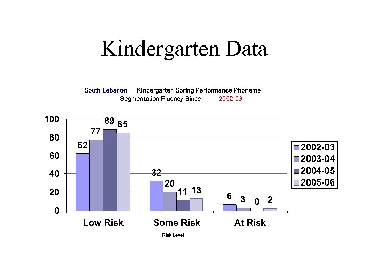 Kindergarten Data 