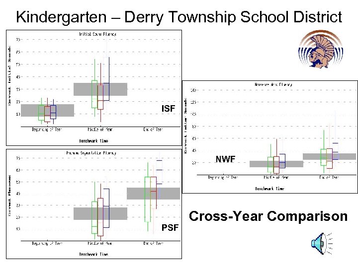 Kindergarten – Derry Township School District ISF NWF PSF Cross-Year Comparison 