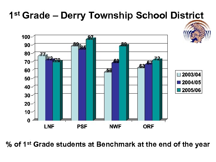 1 st Grade – Derry Township School District % of 1 st Grade students