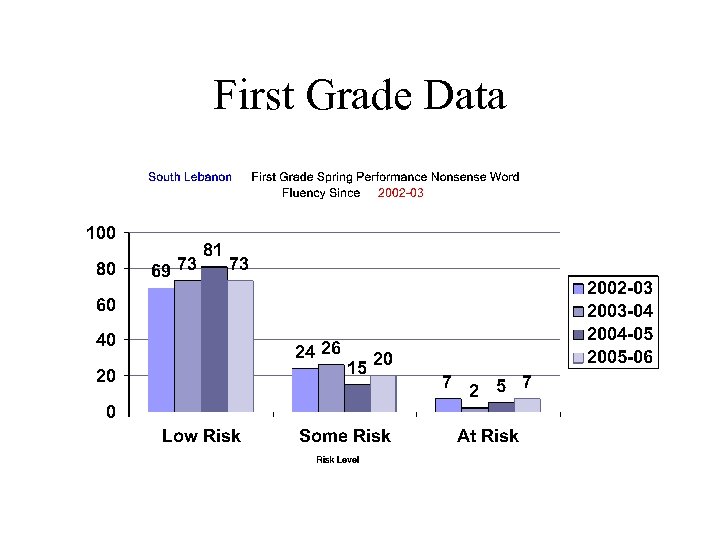 First Grade Data 