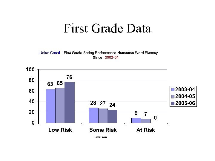 First Grade Data 