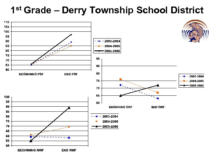 1 st Grade – Derry Township School District 