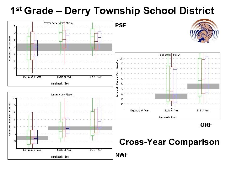 1 st Grade – Derry Township School District PSF ORF Cross-Year Comparison NWF 