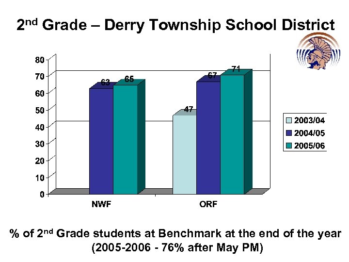 2 nd Grade – Derry Township School District % of 2 nd Grade students