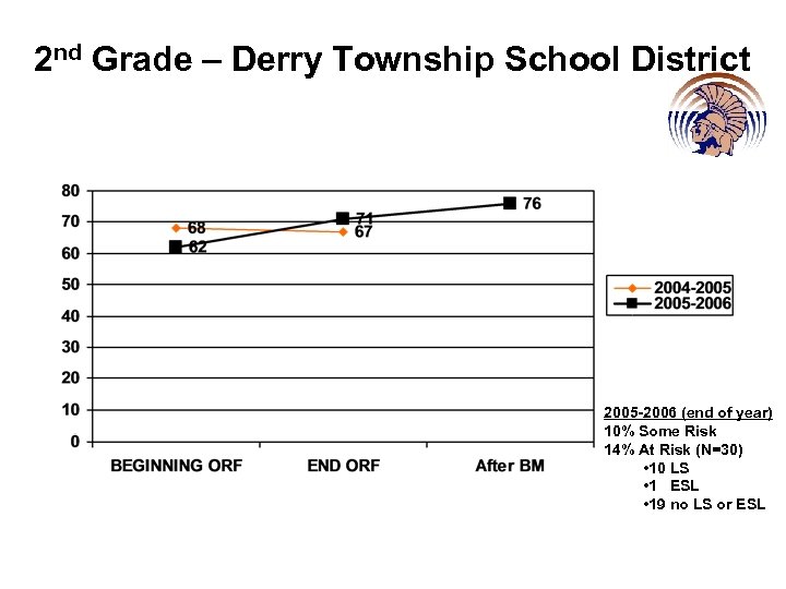 2 nd Grade – Derry Township School District 2005 -2006 (end of year) 10%