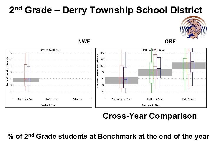 2 nd Grade – Derry Township School District NWF ORF Cross-Year Comparison % of