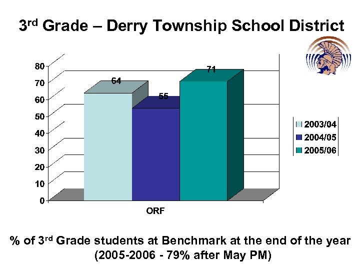 3 rd Grade – Derry Township School District % of 3 rd Grade students