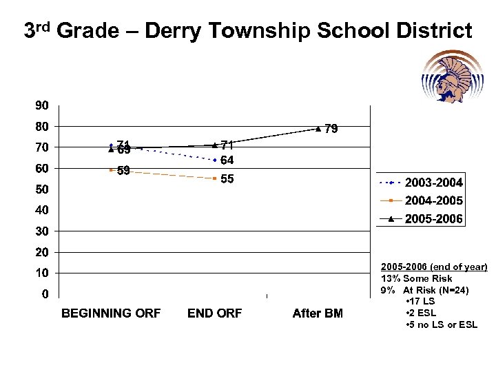 3 rd Grade – Derry Township School District 2005 -2006 (end of year) 13%