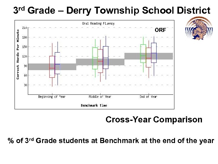 3 rd Grade – Derry Township School District ORF Cross-Year Comparison % of 3