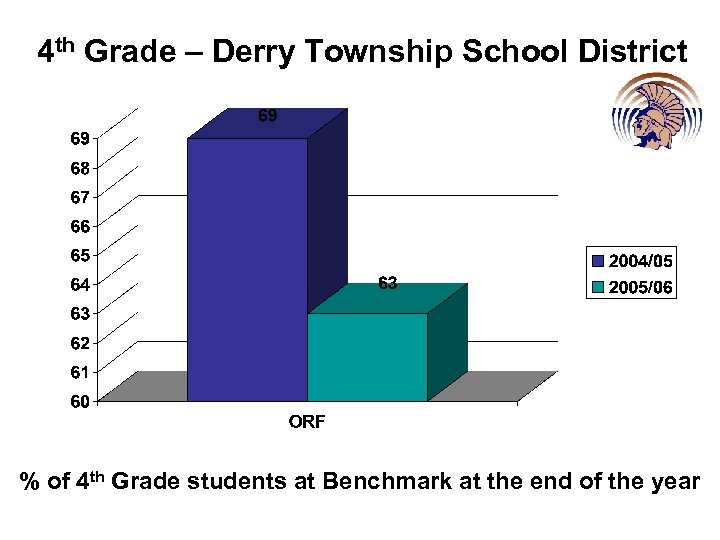 4 th Grade – Derry Township School District % of 4 th Grade students