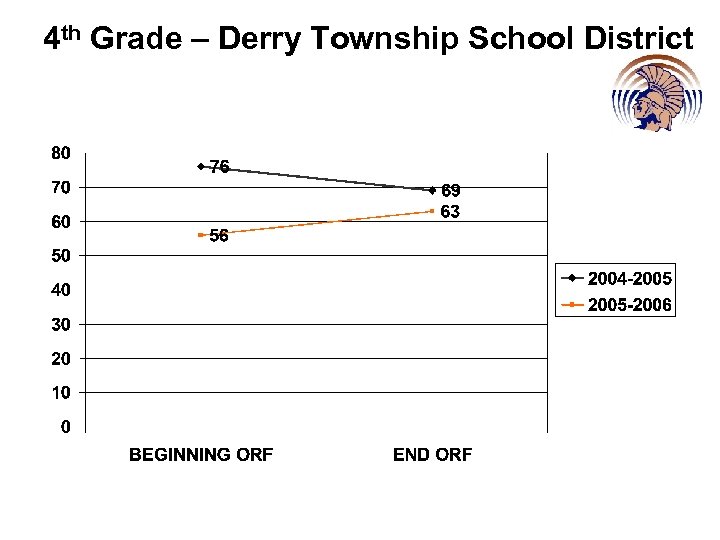 4 th Grade – Derry Township School District 