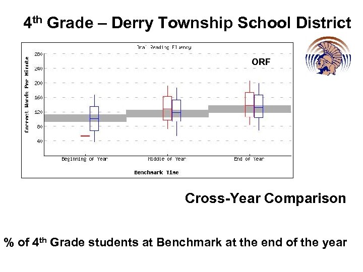 4 th Grade – Derry Township School District ORF Cross-Year Comparison % of 4