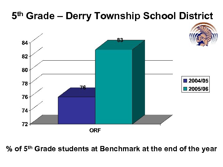 5 th Grade – Derry Township School District % of 5 th Grade students