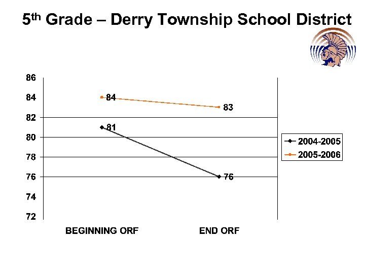 5 th Grade – Derry Township School District 