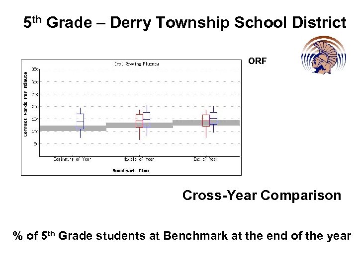 5 th Grade – Derry Township School District ORF Cross-Year Comparison % of 5