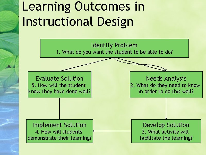 Learning Outcomes in Instructional Design Identify Problem 1. What do you want the student