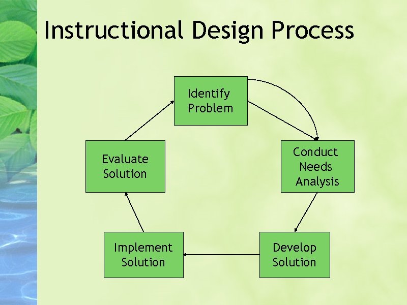Instructional Design Process Identify Problem Evaluate Solution Implement Solution Conduct Needs Analysis Develop Solution