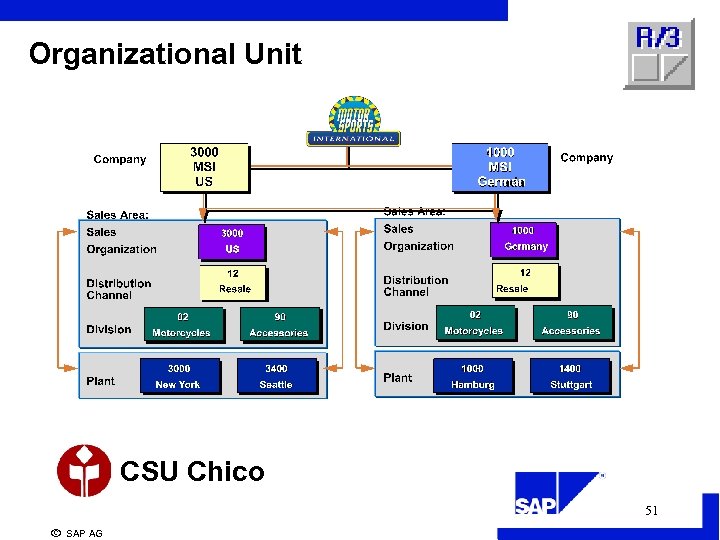 Organizational Unit CSU Chico 51 ã SAP AG 