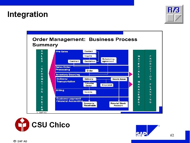 Integration CSU Chico 62 ã SAP AG 