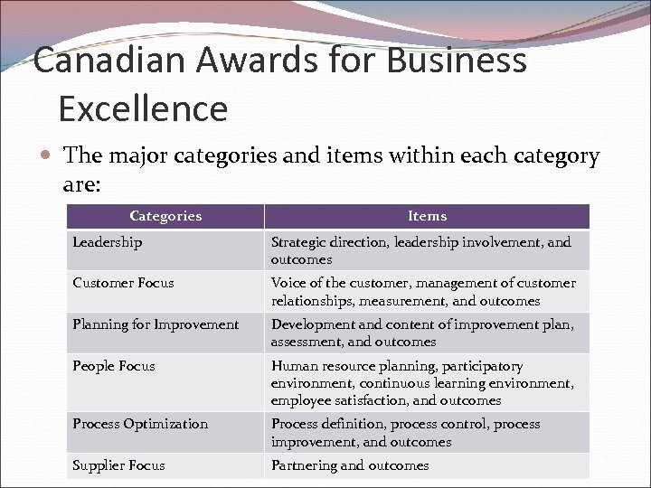 Canadian Awards for Business Excellence The major categories and items within each category are: