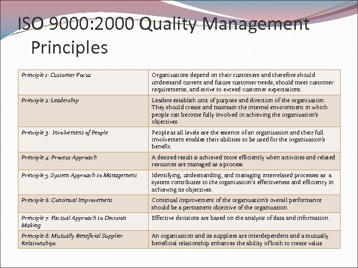 ISO 9000: 2000 Quality Management Principles Principle 1: Customer Focus Organizations depend on their