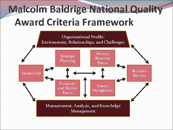 Malcolm Baldrige National Quality Award Criteria Framework Organizational Profile: Environment, Relationships, and Challenges Strategic