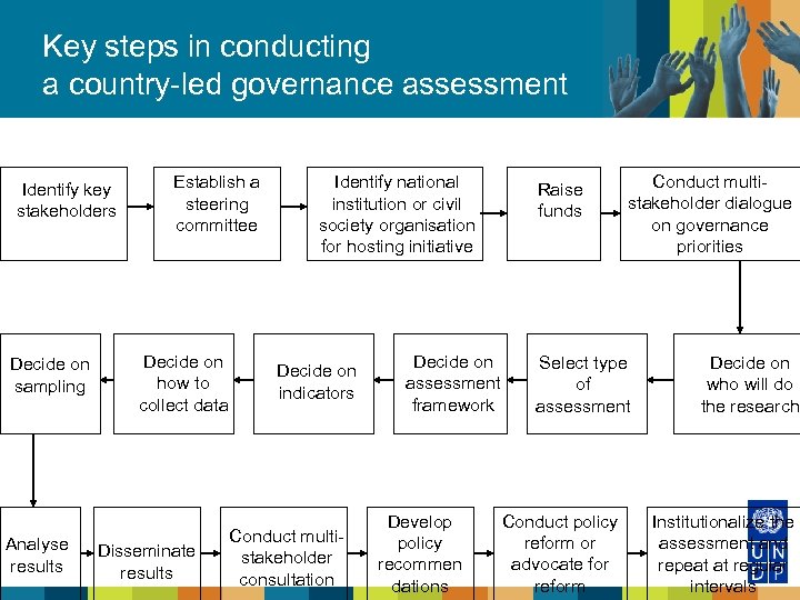 Key steps in conducting a country-led governance assessment Identify key stakeholders Decide on sampling