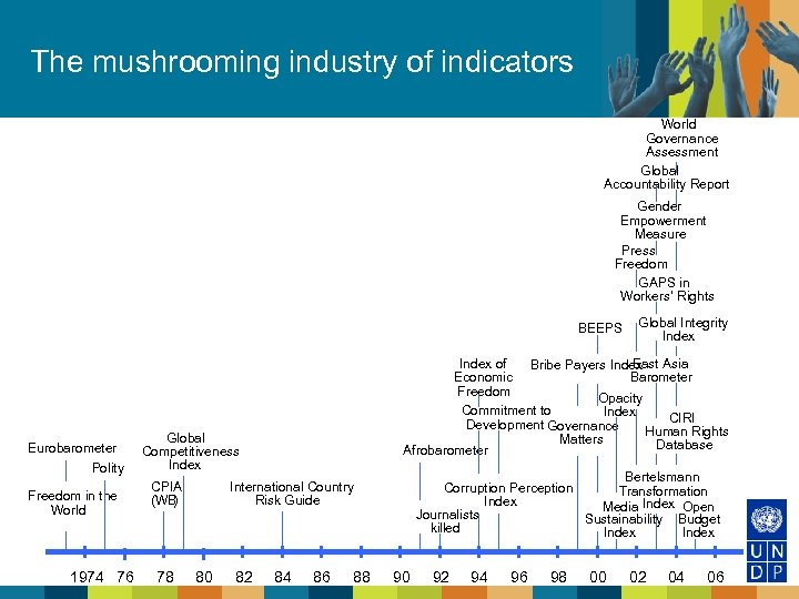 The mushrooming industry of indicators World Governance Assessment Global Accountability Report Gender Empowerment Measure