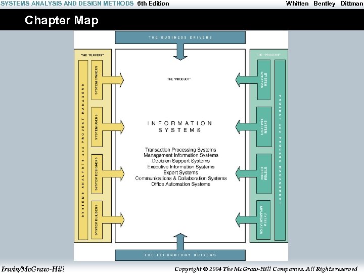 SYSTEMS ANALYSIS AND DESIGN METHODS 6 th Edition Whitten Bentley Dittman Chapter Map Irwin/Mc.