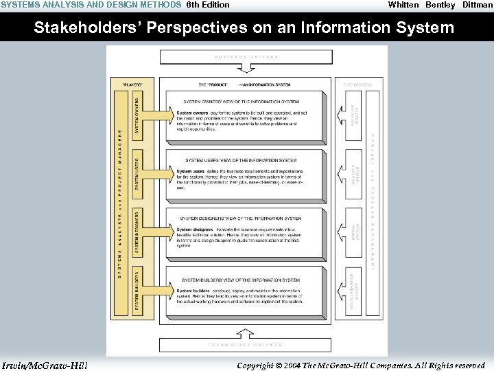 SYSTEMS ANALYSIS AND DESIGN METHODS 6 th Edition Whitten Bentley Dittman Stakeholders’ Perspectives on