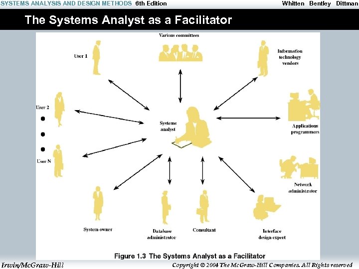 SYSTEMS ANALYSIS AND DESIGN METHODS 6 th Edition Whitten Bentley Dittman The Systems Analyst