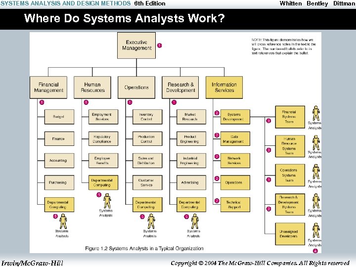 SYSTEMS ANALYSIS AND DESIGN METHODS 6 th Edition Whitten Bentley Dittman Where Do Systems