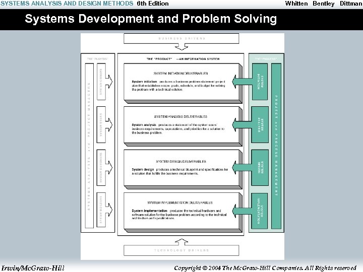 SYSTEMS ANALYSIS AND DESIGN METHODS 6 th Edition Whitten Bentley Dittman Systems Development and